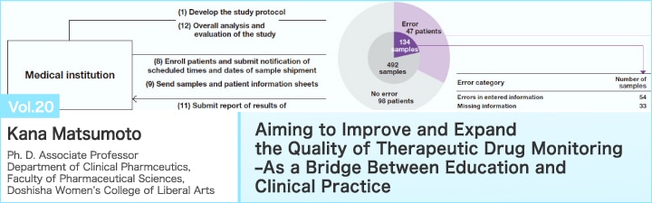 Aiming to Improve and Expand the Quality of Therapeutic Drug Monitoring–As a Bridge Between Education and Clinical Practice