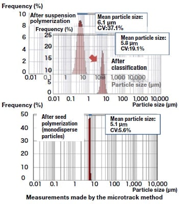 Comparison of particle-size distributions for monodisperse particles and particles produced by suspension polymerization.