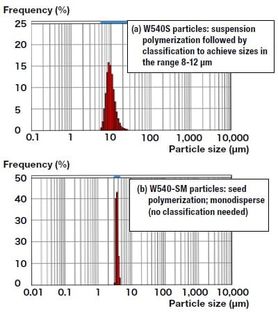Particle size distributions for suspension polymerization particles and for monodisperse particles.