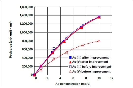 Experimentally determined As(V) hydride generation efficiency before and after improvement.