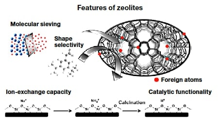 Features of zeolites