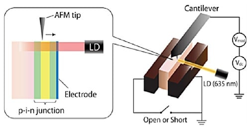 Development of cross-sectional SPM in optical irradiation field