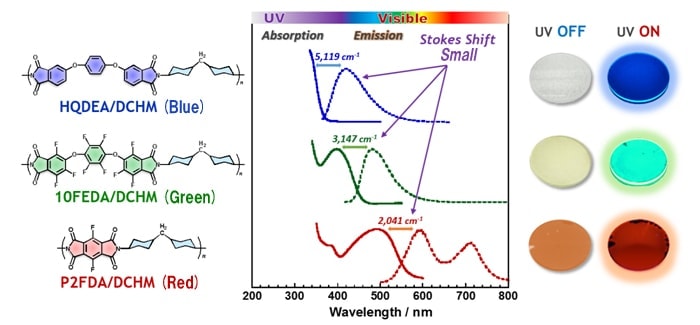 Highly fluorescent polyimides (PIs): molecular structures, UV-visible absorption and fluorescence spectra for PI thin films, and images of PI thin films in the absence and in the presence of ultraviolet irradiation, exhibiting different fluorescence colors.