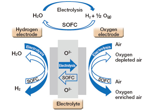 Schematic of the operation of an oxygen-conducting SOFC-SOEC device