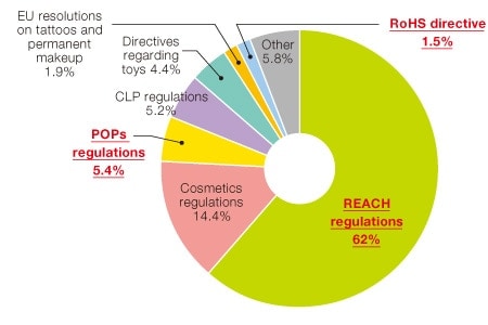 Fig. 3　Instances of regulatory violations, subdivided by legislative framework. (Some violations are counted multiple times; we have extracted a partial representative sample.)