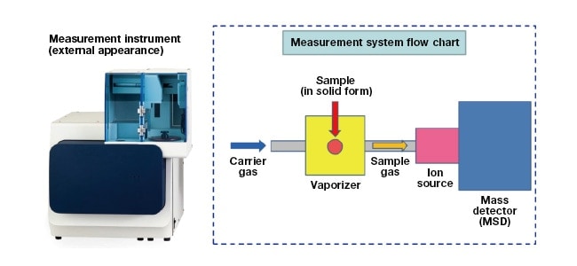 Fig. 5　The measurement instrument (external appearance and a flow chart of the measurement system)