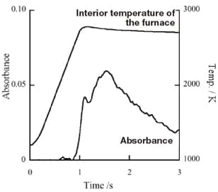 Fig. 5 Relationship between boron absorbance profile and interior temperature of the furnace. Fe modifiers used; Z-2710; Boron 80 ng, Fe modifiers 20 µg. The interior temperature of the furnace was measured using a radiation thermometer (Konica Minolta TR-630).