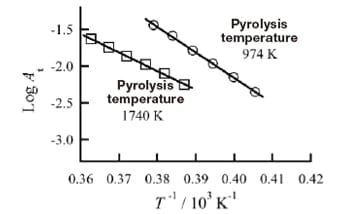 Fig. 6 Arrhenius plot of boron absorbance