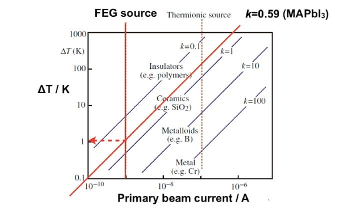 Fig. 2 Prediction of sample heating for observation of a CH3NH3PbI3 perovskite