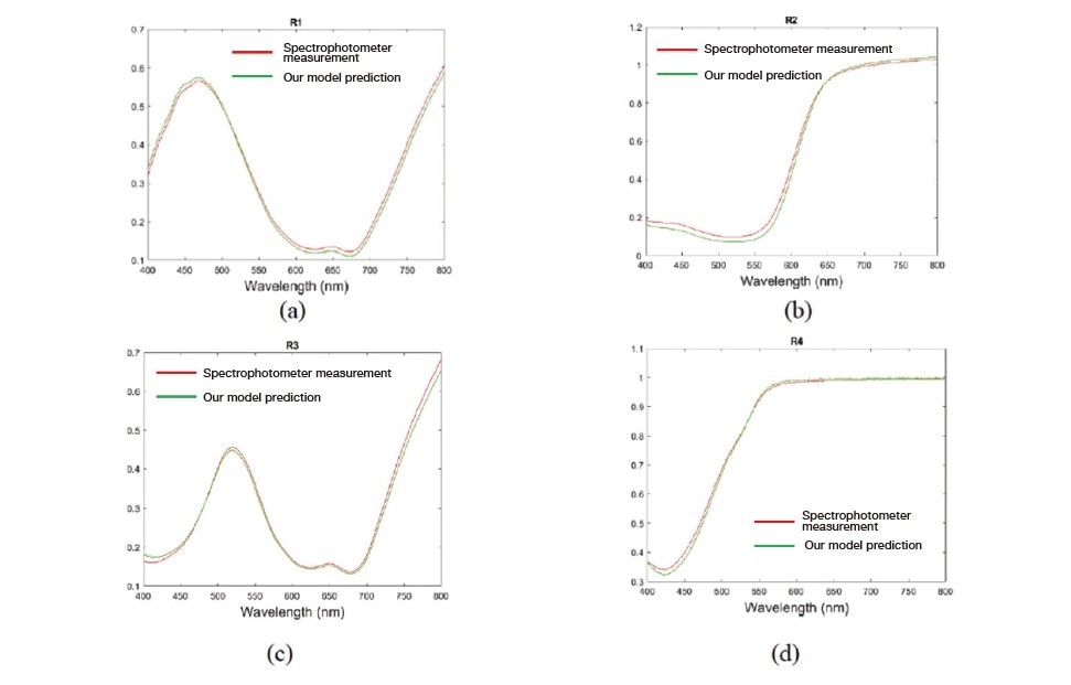 Fig. 7 Experimental validation results for reflection spectra