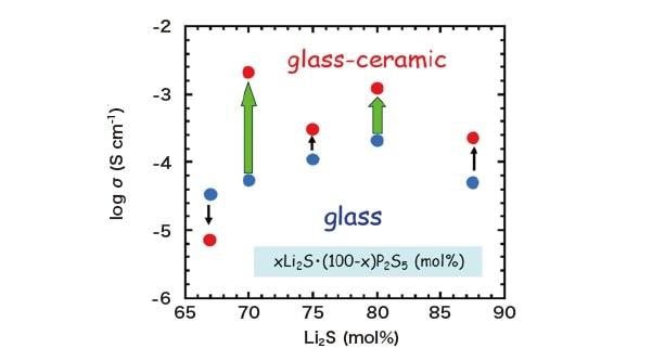 Fig. 2 Ionic conductivity of xLi2S・(100-x)P2S5 (mol%) glasses and glass ceramics1) .
