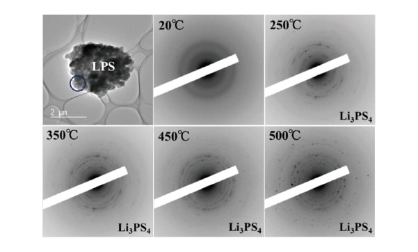 Fig. 10 The BF image indicating the morphology of the LPS glass without interfacial contact with NMC and series of ED patterns obtained from the area indicated by the blue circle in a BF image8) .