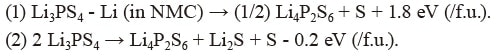 (1) Li3PS4 - Li (in NMC) → (1/2) Li4P2S6 + S + 1.8 eV (/f.u.). (2) 2 Li3PS4 → Li4P2S6 + Li2S + S - 0.2 eV (/f.u.).