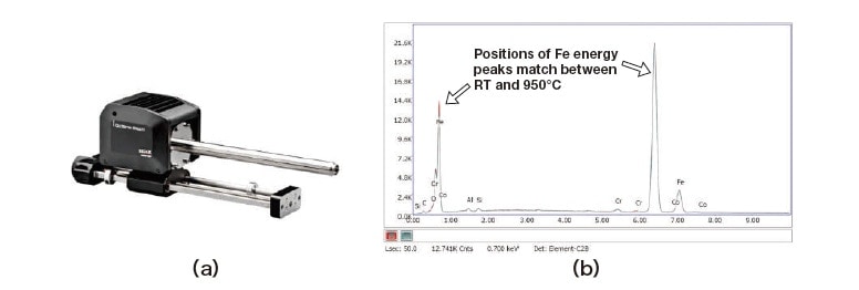Fig. 2 (a) EDAX silicon-nitride SDD detector from Ametek. (b) EDS profiles for Fe sample measured at room temperature and at 950°C.