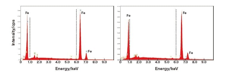 Fig. 3 Positions of Fe spectral lines in measurements made at 900°C using general-purpose (conventional) EDS detector.