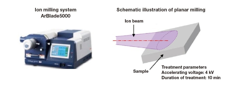 Fig. 7 Left: The ArBlade 5000 ion milling system. Right: Schematic diagram illustrating planar ion milling.