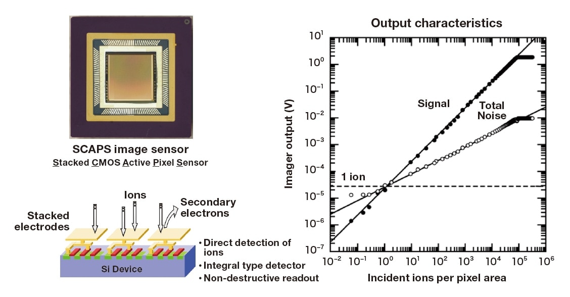 Fig. 2 SCAPS ion detector (left) and plot of pixel output signal vs. incident ion intensity (right)