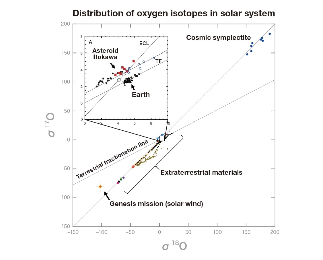 Fig. 6 Distribution of oxygen isotopes in our solar system. The solar system is thought to have formed when the 17,18O-rich matter at the upper right merged with the 17,18O-poor matter at the lower left.