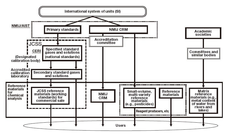 Fig. 1　The hierarchical supply chain for reference materials in Japan. NMIJ/AIST: National Metrology Institute of Japan / National Institute of Advanced Industrial Science and Technology