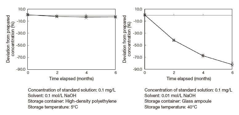 Fig. 2 Stability of cyanide-ion solution concentration