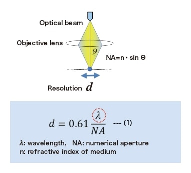 Fig. 3 Resolution of optical beam