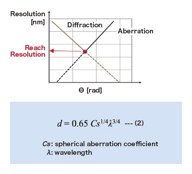 Fig. 4 Resolution of transmission electron microscope