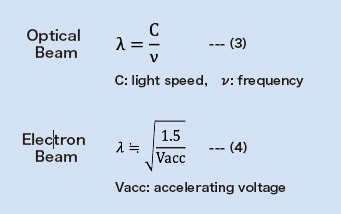 Optical Beam, Electron Beam