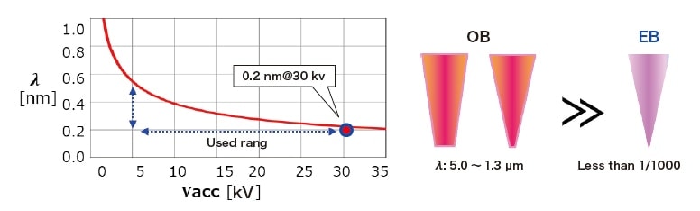 Fig. 5 Comparison between optical beam and electron beam