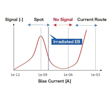 Fig. 16 EBAC Signal and Applied current