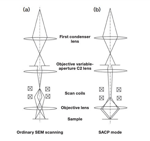 Fig. 3 Schematic diagrams illustrating e-beam irradiation configurations for (a) ordinary SEM scanning, (b) SACP acquisition. Source: Taken from the instruction manual for the SU5000 e-beam tilt controller.