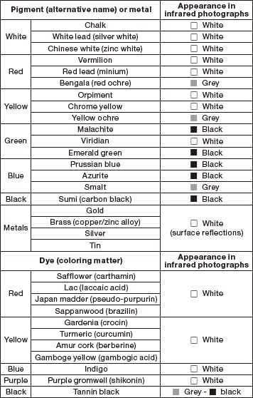 Table 1 Behavior of colorants (pigments, metals, and dyes) in infrared photographs.