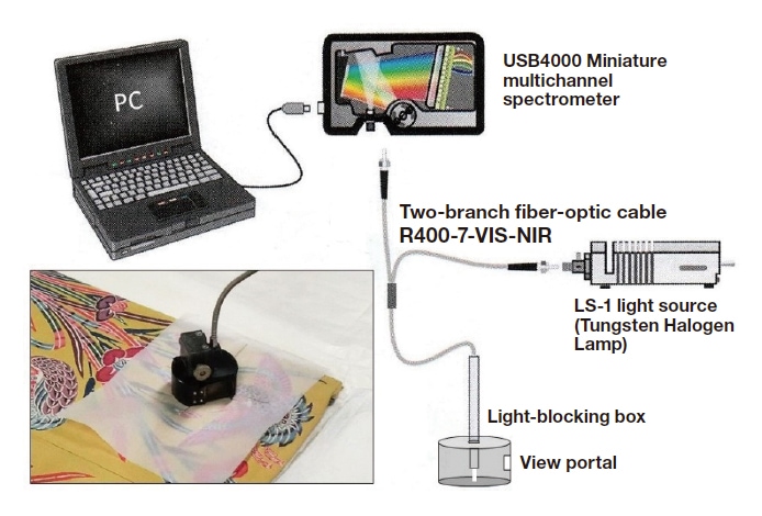 Fig. 8 Setup for measuring visible/near-infrared reflection spectra.