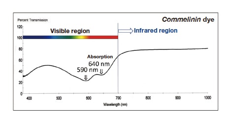 Fig. 12 Visible/near-infrared reflection spectrum of commelinin.