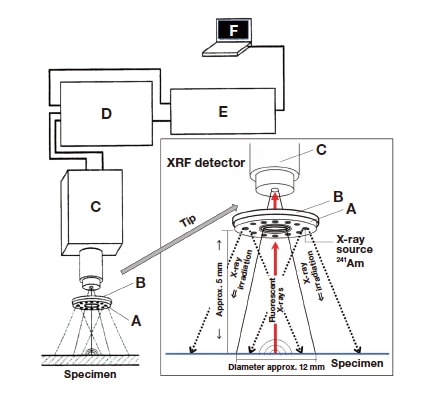 Fig. 15 Setup for X-ray fluorescence measurements.
