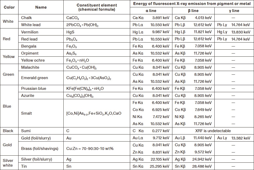 Table 2 Energies of fluorescent X-rays emitted by constituent elements of pigments and metals
