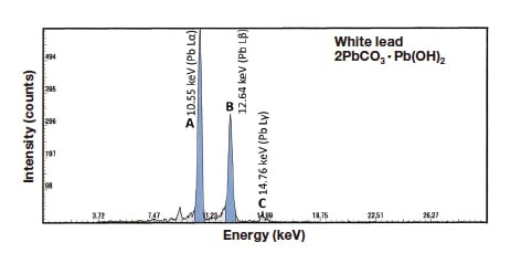 Fig. 19b XRF spectrum of white lead.