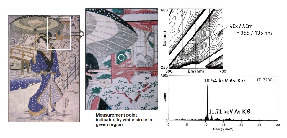 Fig. 35 3DF and XRF spectra measured for ukiyo-e print in series Eight views of Edo: Evening Snow at Mokuboji.