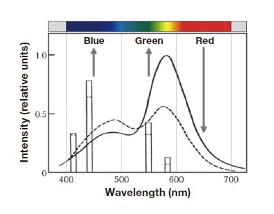 Fig. 38 Coloration of light emitted from fluorescent light sources. Solid curve: Daylight fluorescent lamp. Dashed curve: White fluorescent lamp.