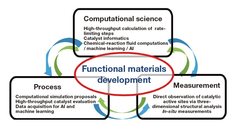 Fig. 1 Using a revolutionary new approach to material development to establish platform technologies for functional materials.