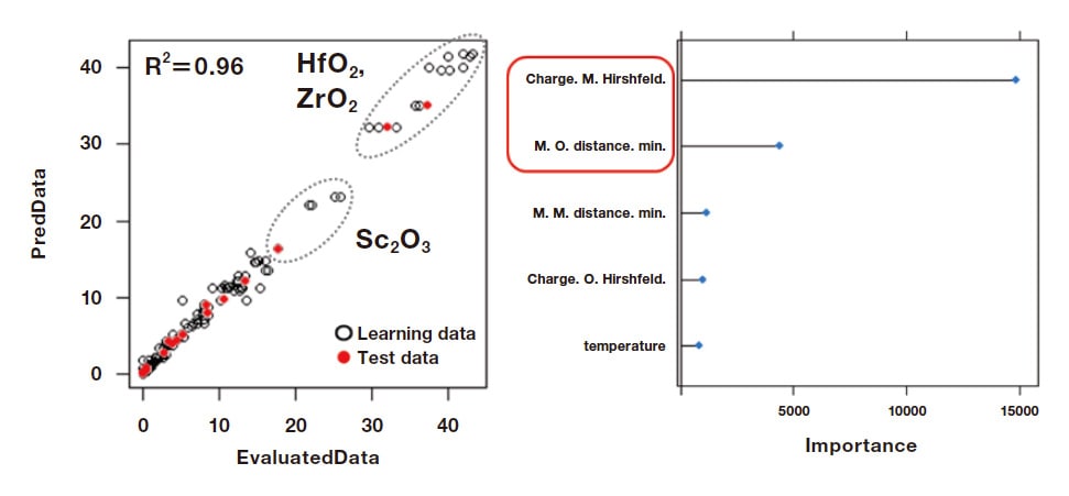Fig. 3 Predicting BD yield from EtOH/AcH conversion reactions catalyzed by metal-oxide catalysts. Algorithm: Random Forest, Learning data: 180, Descriptors: 5, Test data: 20