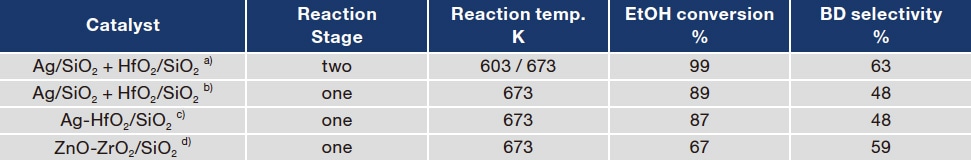 Table 3 ETB reaction results for various combinations of catalysts.