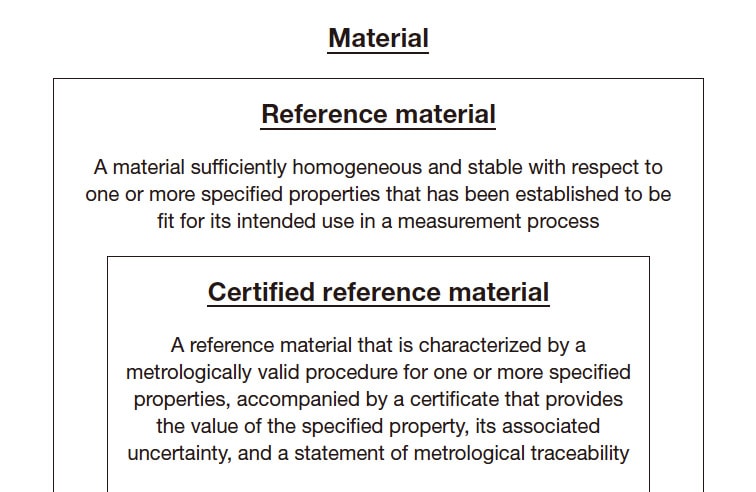 Fig. 1 Reference materials and certified reference materials Adapted by author from Reference 2.