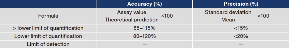 Table 3 Evaluation of accuracy and precision