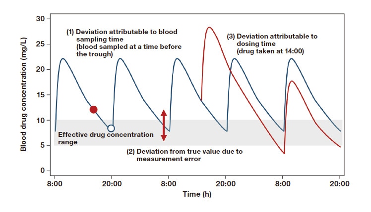 Fig. 2 Variability (error) in drug concentration time courses Adapted by author from Reference 6.