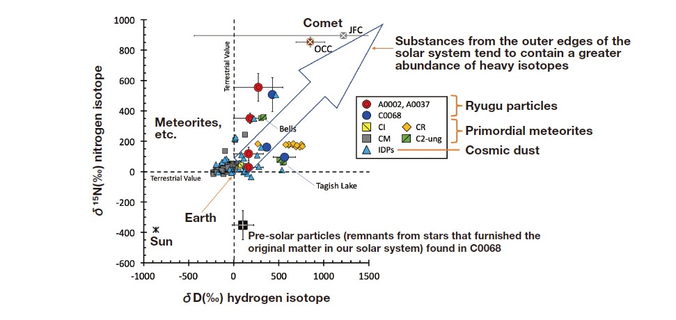 Fig. 6 Correlations between the isotope ratios of hydrogen and nitrogen suggest that Ryugu particles formed at the outer edges of the solar system. Image credit: JAMSTEC/Phase2 Kochi