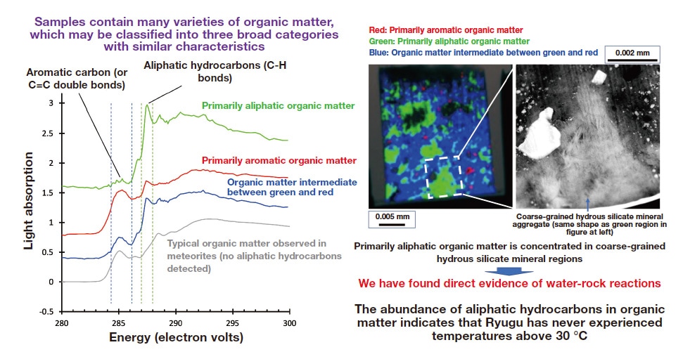 Fig. 7 Left: STXM analysis reveals that the many varieties of organic matter contained in Ryugu particles may be classified into three broad categories, each with distinct characteristics. Right: A color map indicates how the three types of organic matter are distributed across a square region (side length: 0.02 mm) of a Ryugu particle sample, while a TEM image of the subregion delineated by white dashed lines shows that organic matter containing aliphatic carbons is densely concentrated within coarse-grained hydrous silicate mineral domains. Image credit: JAMSTEC/Phase2 Kochi