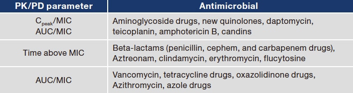 Table 3 PK/PD parameters considered for different antimicrobials