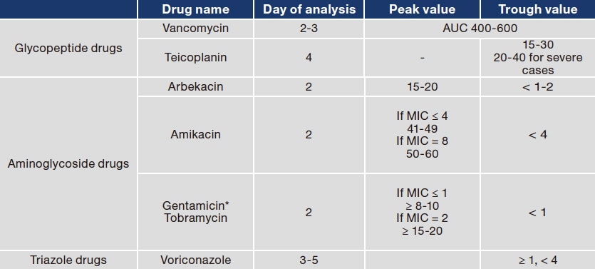Table 4 Days of blood concentration analysis for antimicrobials indicated for TDM, target AUC (in μg∙h/mL), and peak/trough values (in μg/mL)