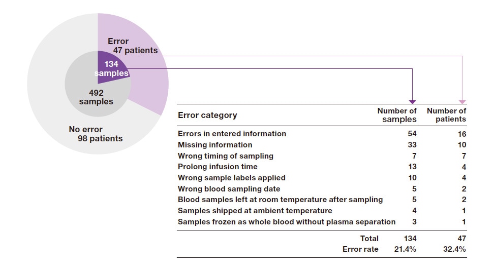 Fig. 2 Sample handling errors and other errors that occurred in a TDM study of busulfan