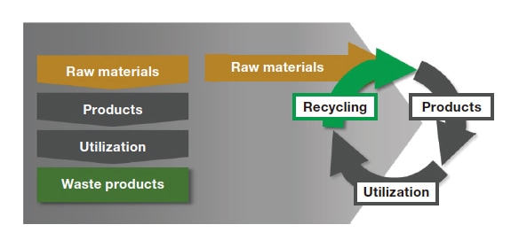 Fig. 1 Transition from conventional linear economies to novel circular economies.